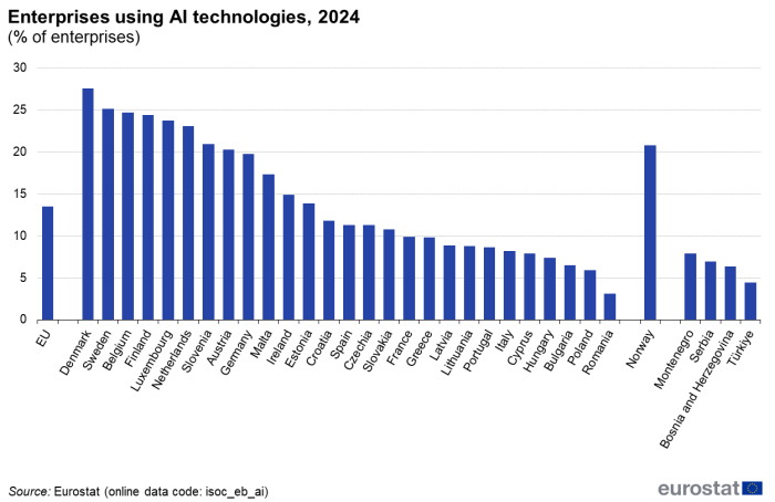 a vertical bar chart showing the enterprises using AI technologies in 2024 in the EU, EU Member States and some of the EFTA countries, candidate countries, potential candidates. For more details, see the link to the dataset below.