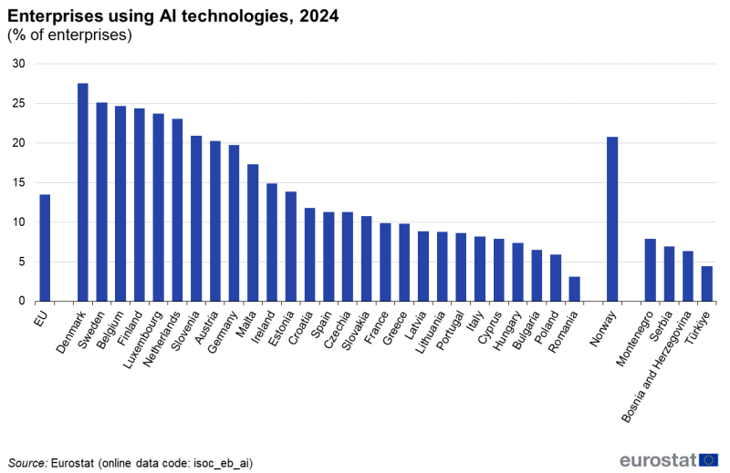 File:Enterprises using AI technologies, 2024 (% of enterprises).png