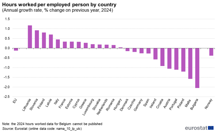 bar chart showing the percentage change of hours worked per employed person by country