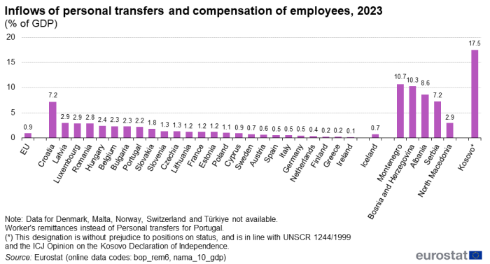 Vertical bar chart showing inflows of personal transfers and compensation of employees as percentage of GDP in the EU, individual EU countries, Iceland, Montenegro, Bosnia and Herzegovina, Albania, Serbia, North Macedonia and Kosovo for the year 2023.