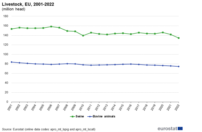 a line chart with two lines showing livestock in the EU from 2001 to 2022. The lines show swine and bovine animals.