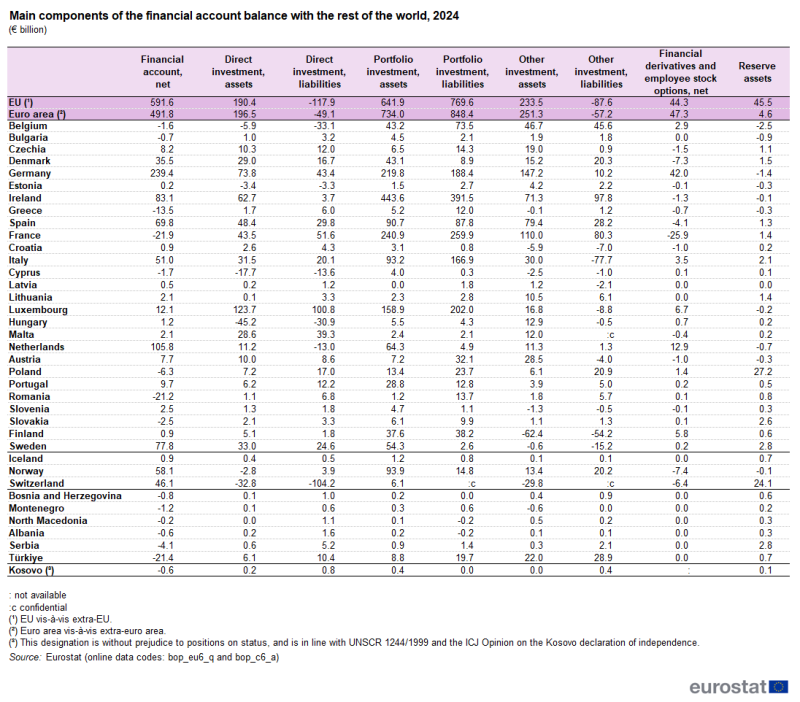 a table showing the Main components of the financial account balance with the rest of the world, 2024 in the EU, the euro area, EU Member States and some of the EFTA countries, candidate countries.
