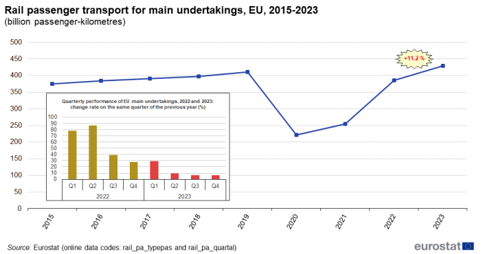 Line chart showing rail passenger transport for main undertakings in billion passenger-kilometres in the EU from 2015 to 2023. Insert of vertical bar chart showing quarterly performance of EU main undertakings as percentage change rate on the same quarter of the previous year from Q1 2022 to Q4 2023.