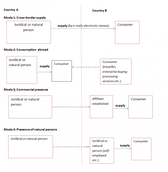 File:Annex 1 Simplified descriptions of how services are supplied, from country A to B Based on GATS provisions.png