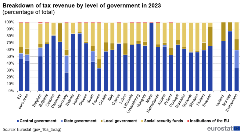 File:Breakdown of tax revenue by level of government in 2023.png