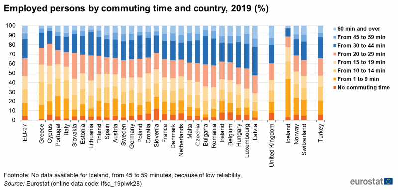File:Employed persons by commuting time and country, 2019 (%).png