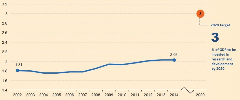 File:Europe 2020 Headline indicator R&D.png
