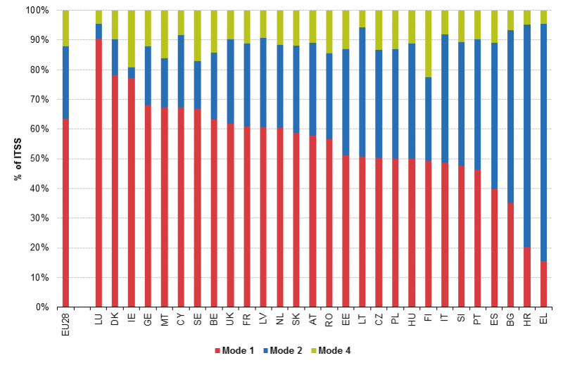 File:Figure 6 EU countries’ services exports by mode 1, 2 and 4 with the rest of the world, 2013.png