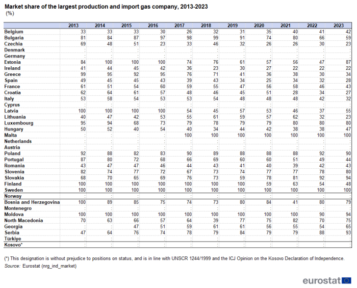 Table showing percentage market share of the largest production and import gas company in individual EU Member States, EFTA countries and Candidate countries over the years 2013 to 2023. For more details, see the link to the dataset below.