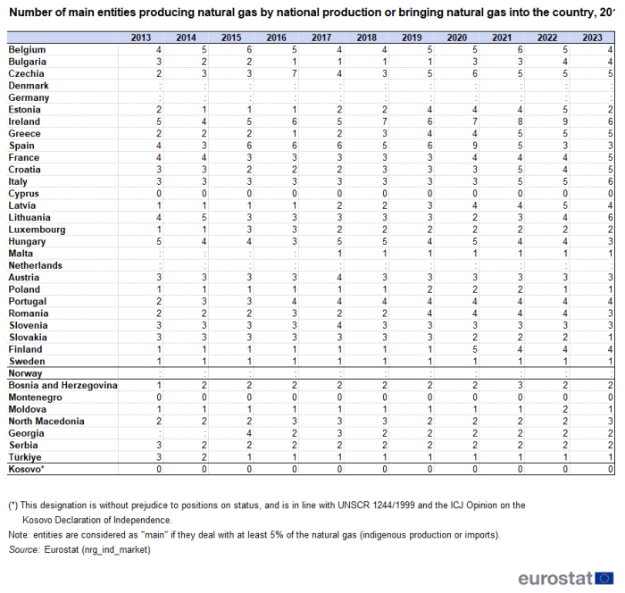 Table showing number of main entities producing natural gas by national production or bringing natural gas into the country in individual EU Member States, EFTA countries and Candidate countries over the years 2013 to 2023. For more details, see the link to the dataset below.