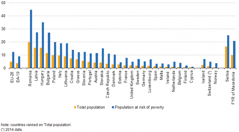 File:Severe housing deprivation rate by poverty status, 2015.png