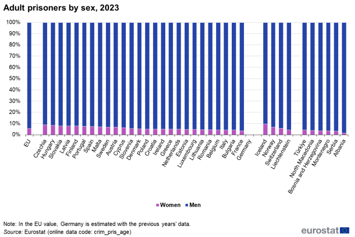 Vertical stacked bar chart showing the percentage of women and men adult prisoners in the EU, individual EU countries, EFTA countries and EU candidate countries. Each country has a stacked column representing percentage of men and women in adult prisoners.