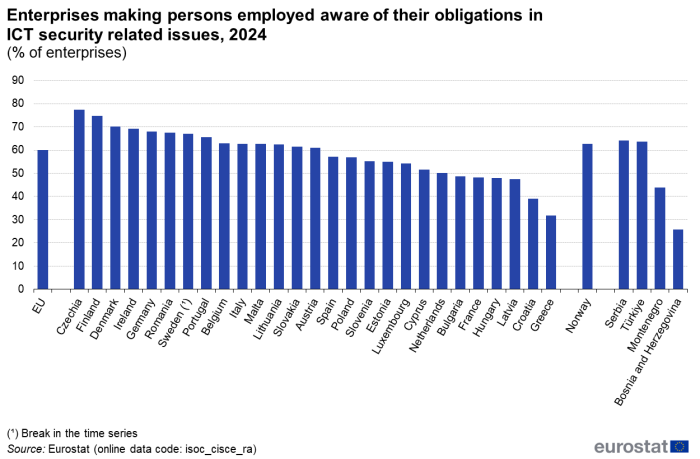 a vertical bar chart showing enterprises making persons employed aware of their obligations in ICT security related issues by any measure in the year 2024 in the EU, EU countries, Norway and some candidate countries.