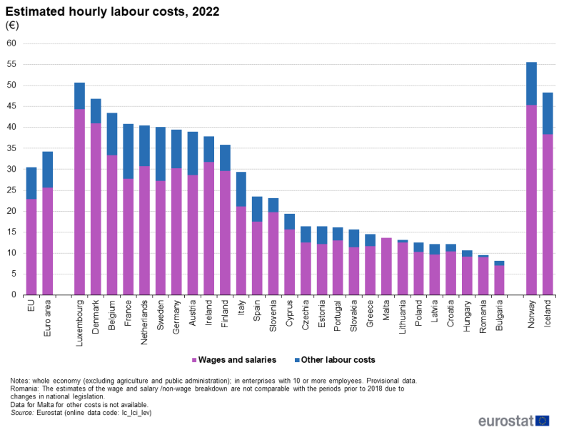 File:Estimated hourly labour costs, 2022 (€)v2.png