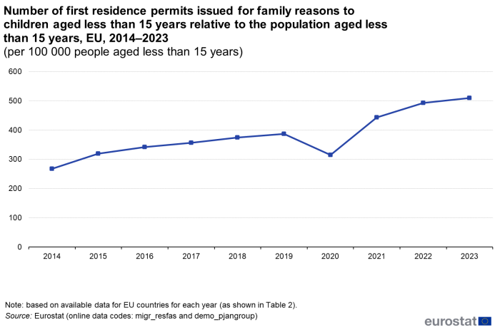 Line chart showing number of first residence permits issued for family reasons to children aged less than 15 years relative to the population aged less than 15 years per 100 000 people aged less than 15 years in the EU over the years 2014 to 2023.