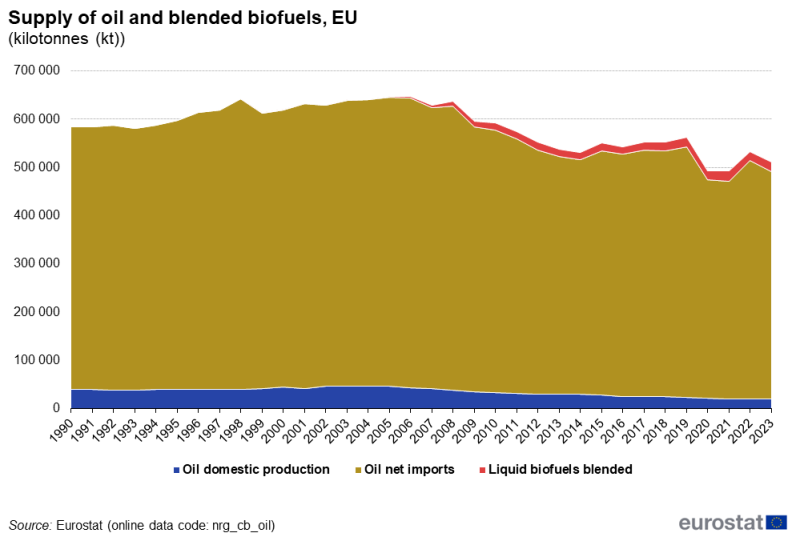 File:F3Supply of oil and blended biofuels, EU.png