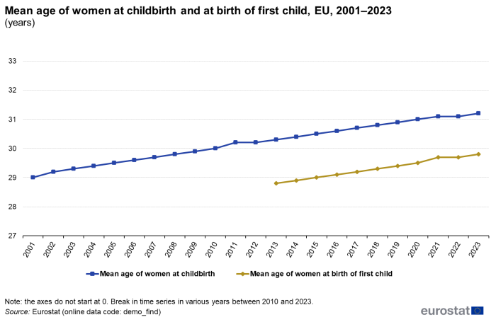 Line chart with two lines showing mean age of women at childbirth and at birth of first child for the EU over the years 2001 to 2023.
