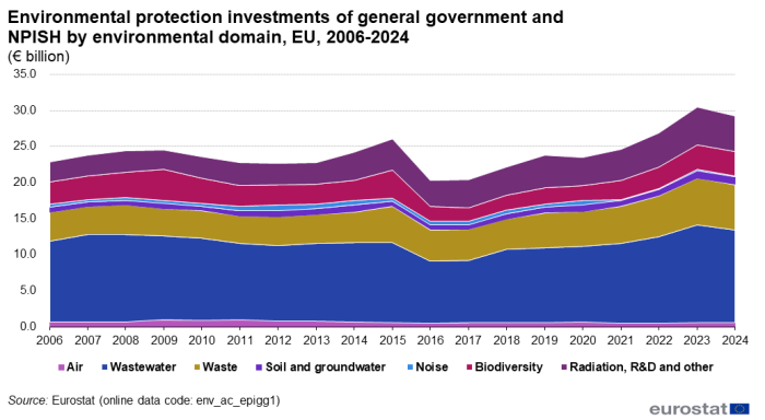 a horizontal stacked chart showing the Environmental protection investments of general government and NPISH by environmental domain in the EU from 2006 to 2024.