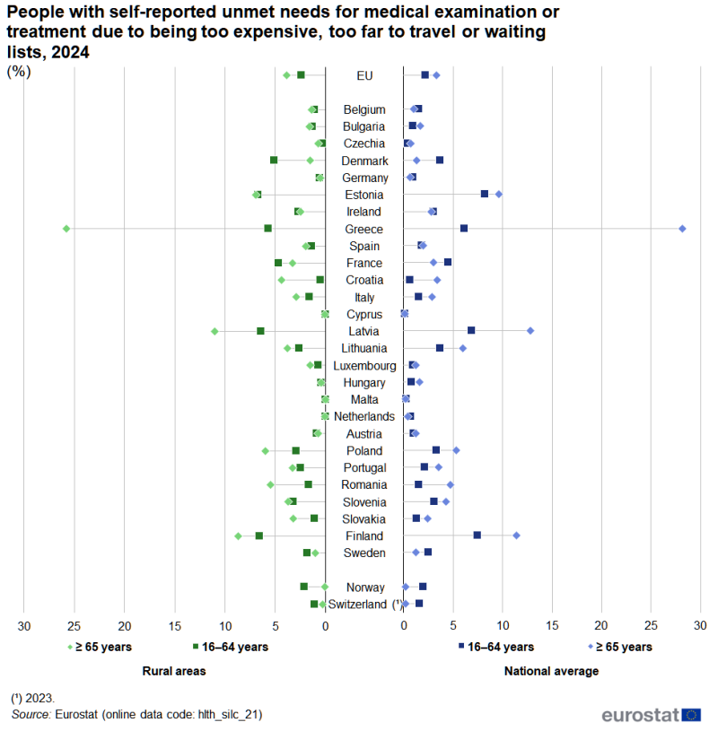 A pyramid distribution plot showing the share of people with self-reported unmet needs for medical examination or treatment due to being too expensive, too far to travel or waiting lists. Data are shown by age, for working-age people (16 to 64 years) and for older people (65 years or over); the left-hand side of the chart shows data for rural areas and the right-hand side shows data for the national average. Information is presented in percent. Data are shown for the EU as well as EU and EFTA countries. Annual data are presented for 2024. The complete data of the visualisation are available in the Excel file at the end of the article.