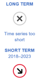 The long-term evaluation of the indicator for people at risk of poverty or social inclusion is not possible because the time series is too short. The short-term evaluation for the period 2018 to 2023 shows insufficient progress towards the EU target.