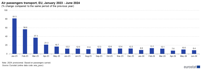 File:Air passengers transport, EU, January 2023 - June 2024 (% change compared to the same period of the previous year).png