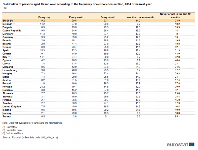 File:Distribution of persons aged 15 and over according to the frequency of alcohol consumption, 2014 or nearest year (%).png