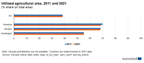 a double horizontal bar chart on Utilised agricultural area, for 2011 and 2021 as a percentage on total area. For the EU and Armenia Azerbaijan and the Ukraine.