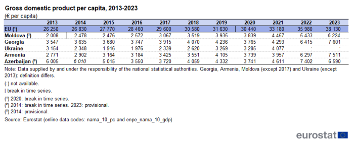 Table showing GDP in euro per capita in the EU, Armenia, Azerbaijan, Georgia, Moldova and Ukraine for the years 2013 to 2023.