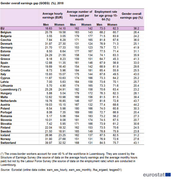 File:Table 1 Gender overall earnings gap (GOEG) (%), 2018.png