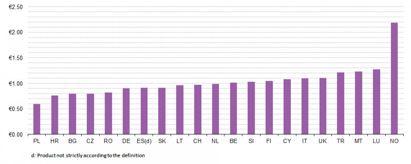 File:White sugar, price per kg, 2014.png
