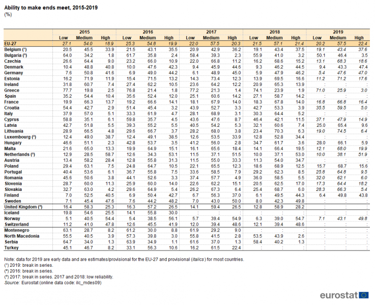 File:Ability to make ends meet, 2015-2019 (%) SILC20.png