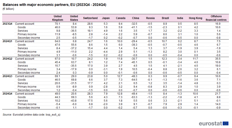 Table showing EU balances with major economic partners in euro billions from the fourth quarter of 2023 to the fourth quarter of 2024.