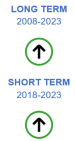 The long-term evaluation of the indicator for energy productivity for the period 2008 to 2023 shows significant progress towards sustainability objectives. The short-term evaluation for the period 2018 to 2023 also shows significant progress towards sustainability objectives.