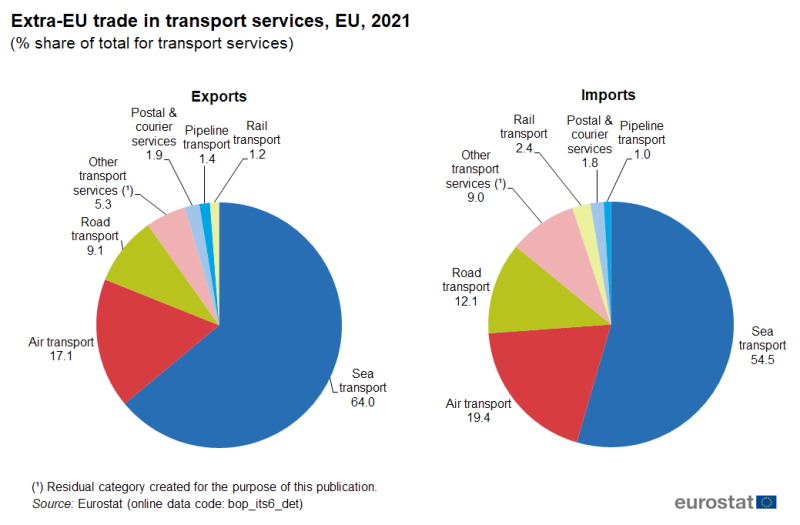 File:Extra-EU trade in transport services, EU, 2021 (% share of total for transport services) GL2023.png