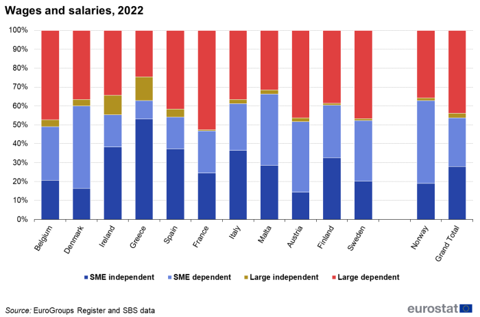 A stacked column chart showing wages and salaries by country, size and group status for the year 2022. Data are shown as values in percent for 11 EU countries and 1 EFTA country.