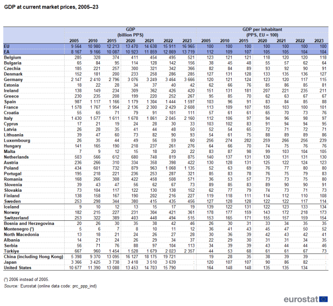 File:GDP at current market prices, 2005–23 NA2024.png