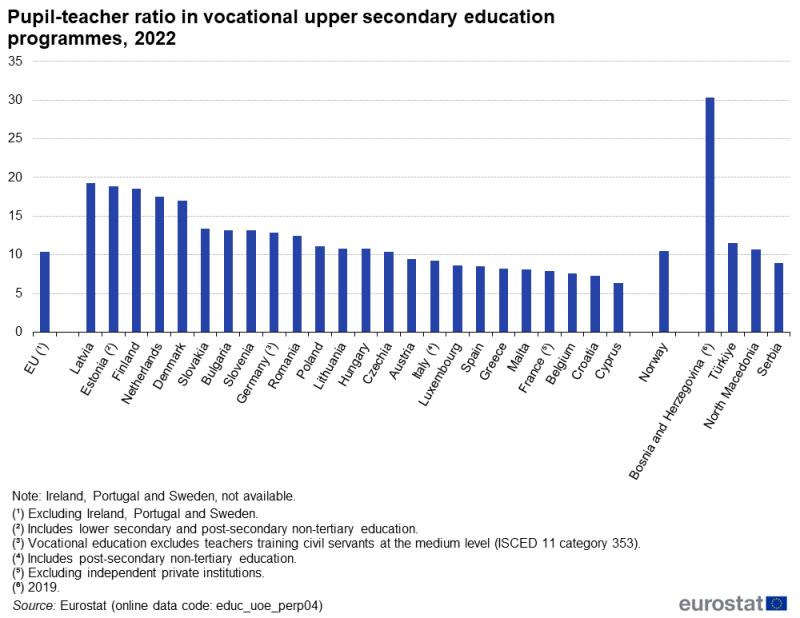 A column chart showing the pupil-teacher ratio in vocational upper secondary education programmes. Data are shown for 2022 for the EU as well as EU, EFTA and enlargement countries. The complete data of the visualisation are available in the Excel file at the end of the article.
