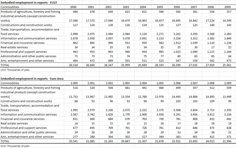 File:Table 1 of embodied employment in exports 00-09.png