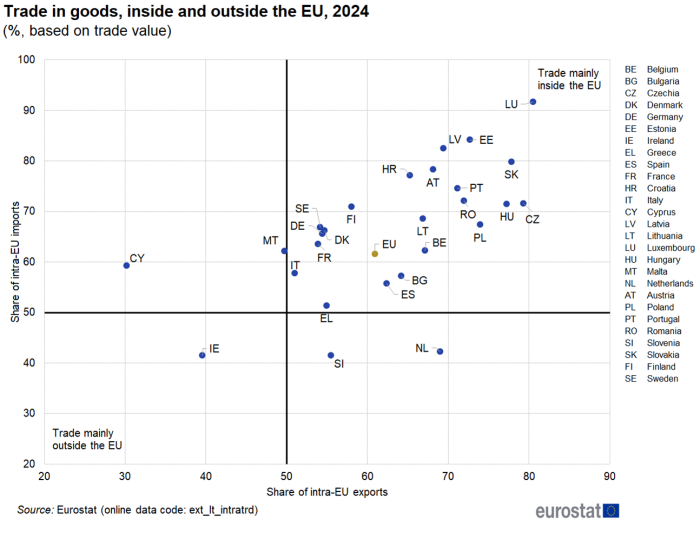 Scatter chart showing trade in goods inside and outside the EU as percentages based on trade value. Each point represent an individual EU country for the year 2024.