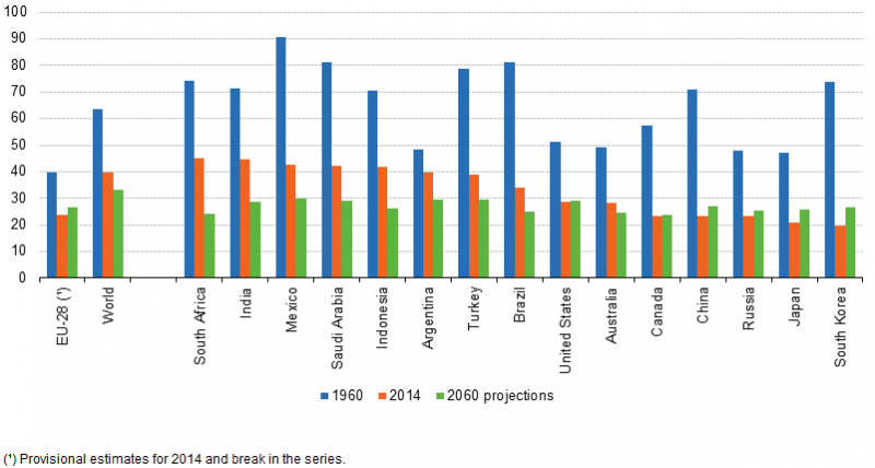 File:Young-age dependency ratio, 1960, 2014 and 2060.png