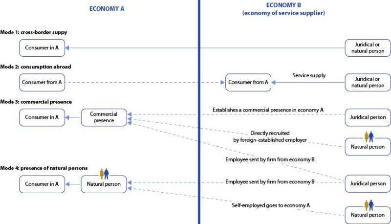 A diagram showing a summary of modes of supply.