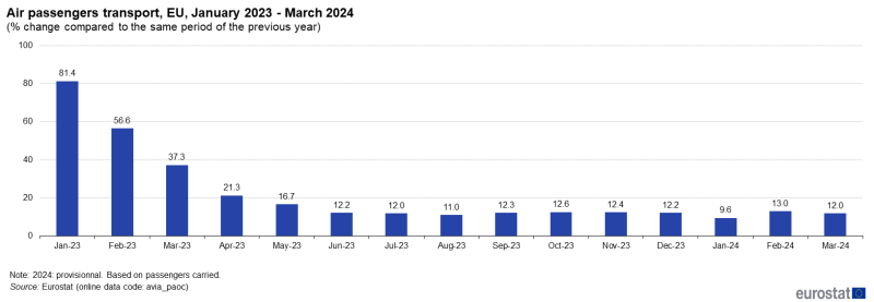 File:Air passengers transport, EU, January 2023 - March 2024 (% change compared to the same period of the previous year).png