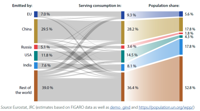 A Sankey diagram showing the comparison of GHG emissions from a production and consumption perspective with world population, in 2022.