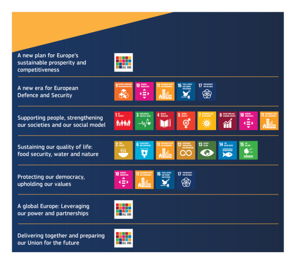 The figure shows different SDGs that are prioritised under the European Commission Priorities, referring to ‘A new plan for Europe’s sustainable prosperity and competitiveness’, ‘A new era for European Defence and Security’, ‘Supporting people, strengthening our social model’, ‘Sustaining our quality of life: food security, water, and nature’, ‘Protecting our democracy, upholding our values’, ‘A global Europe: leveraging our power and partnerships’, and ‘Delivering together and preparing our Union for the future’.