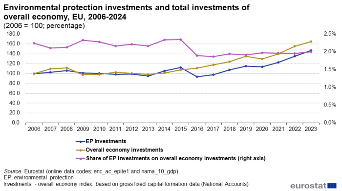 a line chart with 3 lines showing the environmental protection investments and total investments of the overall economy in the EU from 2006 to 2024. The lines show EP investments, overall economy investments, and on the right axis the share of the EP investments and the overall economy investments.