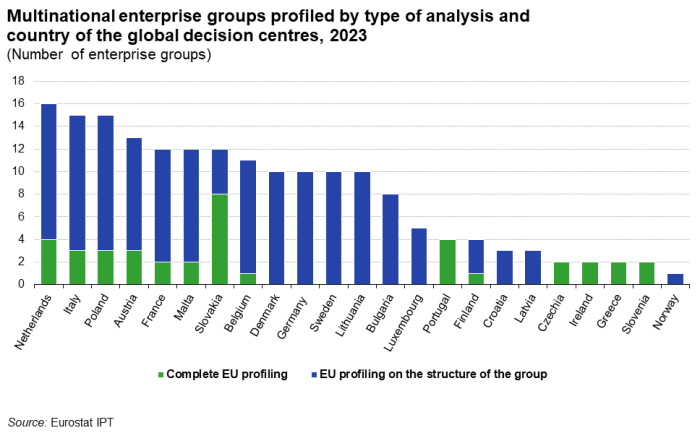 a vertical stacked bar chart showingMultinational enterprise groups by country of global decision centres in 2023, in the EU Member States.