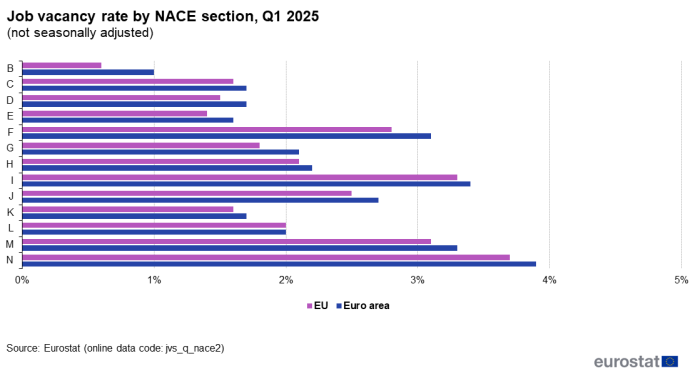 Bar chart showing the job vacancy rate by NACE section, for the euro area and the EU, third quarter of 2024.