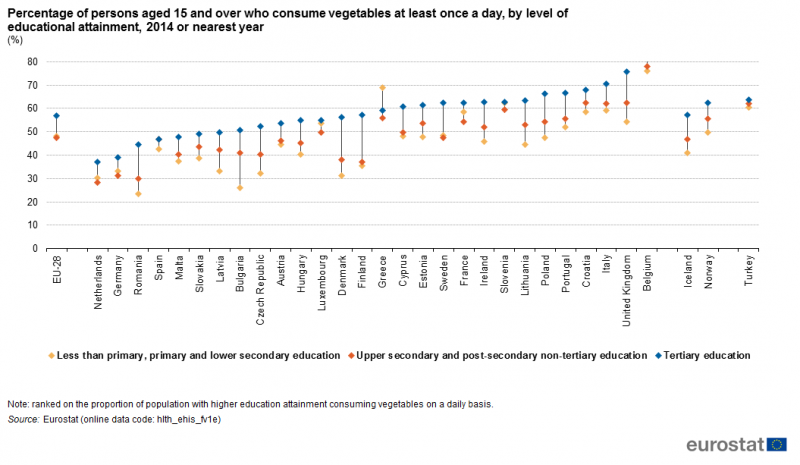 File:Percentage of persons aged 15 and over who consumes vegetables at least once a day, by level of educational attainment, 2014 or nearest year (%).png