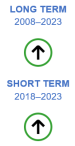 The long-term evaluation of the indicator for research and development (R&D) personnel for the period 2008 to 2023 shows significant progress towards sustainability objectives. The short-term evaluation for the period 2018 to 2023 also shows significant progress towards sustainability objectives.