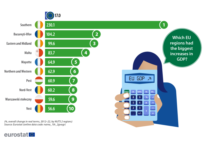An infographic showing the ten EU regions with the biggest increases in GDP. Data are shown in percent for the overall change in real terms between 2012 and 2022. The complete data of the visualisation are available in the Excel file at the end of the article.